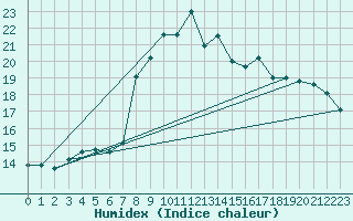 Courbe de l'humidex pour Solenzara - Base arienne (2B)