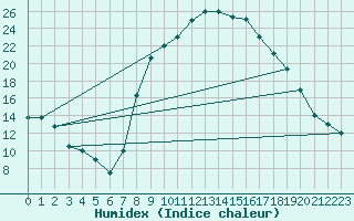 Courbe de l'humidex pour Tiaret