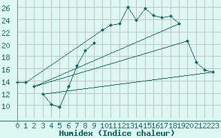 Courbe de l'humidex pour Hereford/Credenhill