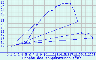 Courbe de tempratures pour Mhleberg