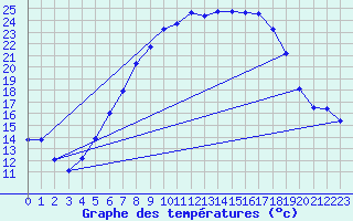 Courbe de tempratures pour Elpersbuettel