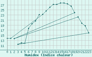 Courbe de l'humidex pour Muehlhausen/Thuering