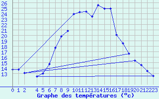 Courbe de tempratures pour Valle