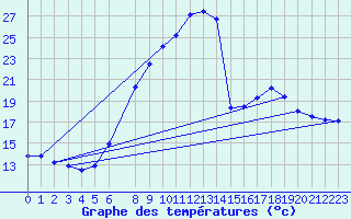 Courbe de tempratures pour Wutoeschingen-Ofteri