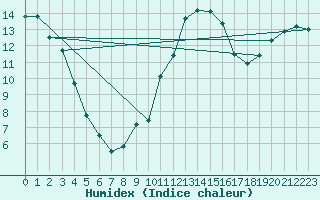 Courbe de l'humidex pour Charleville-Mzires / Mohon (08)