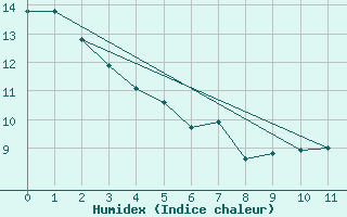 Courbe de l'humidex pour Kaikoura