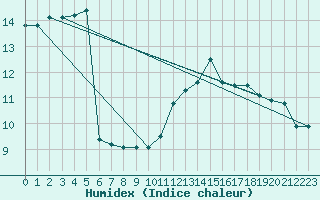 Courbe de l'humidex pour Ste (34)