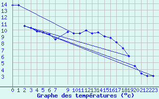 Courbe de tempratures pour Kleine-Brogel (Be)