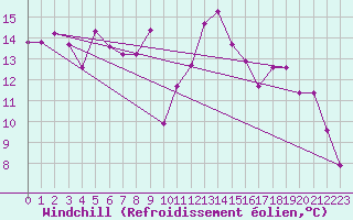 Courbe du refroidissement olien pour Llanes