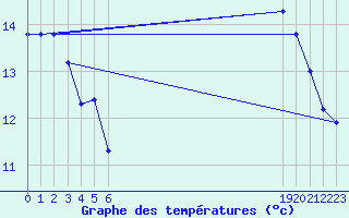 Courbe de tempratures pour Saint-Germain-le-Guillaume (53)