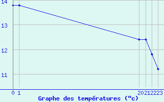 Courbe de tempratures pour Pointe du Plomb (17)