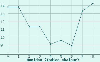 Courbe de l'humidex pour Saint-Czaire-sur-Siagne (06)