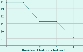 Courbe de l'humidex pour Saint-Czaire-sur-Siagne (06)