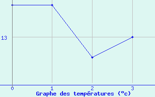 Courbe de tempratures pour Gioia Del Colle