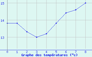 Courbe de tempratures pour Seehausen