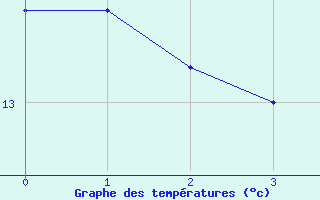 Courbe de tempratures pour Seehausen