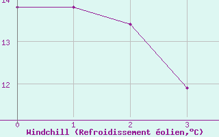 Courbe du refroidissement olien pour Giswil
