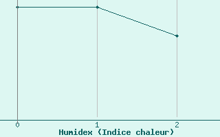 Courbe de l'humidex pour Ouzouer (41)