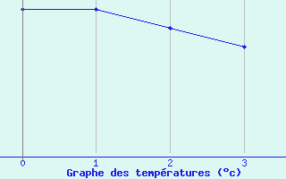 Courbe de tempratures pour Duerkheim, Bad