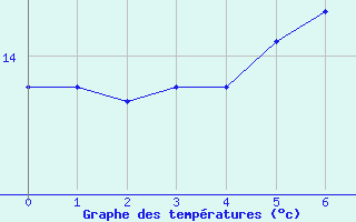 Courbe de tempratures pour Emden-Koenigspolder