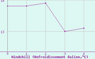 Courbe du refroidissement olien pour Mathod