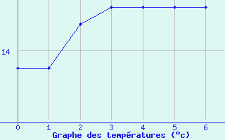 Courbe de tempratures pour Arc-et-Senans (25)