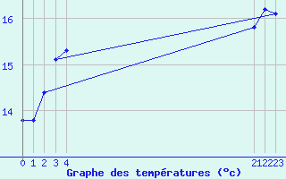 Courbe de tempratures pour Voorschoten