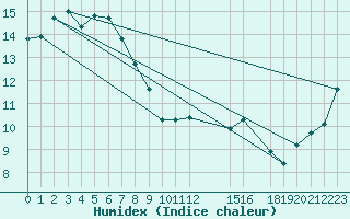 Courbe de l'humidex pour Orbost