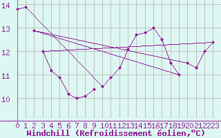 Courbe du refroidissement olien pour Saint-Dizier (52)