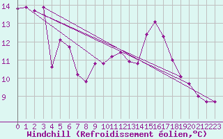 Courbe du refroidissement olien pour Lanvoc (29)