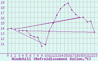 Courbe du refroidissement olien pour Montpellier (34)