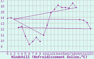 Courbe du refroidissement olien pour Montredon des Corbires (11)