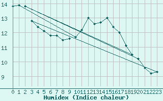 Courbe de l'humidex pour Saint-Arnoult (60)