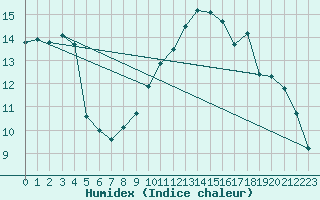 Courbe de l'humidex pour Trgueux (22)