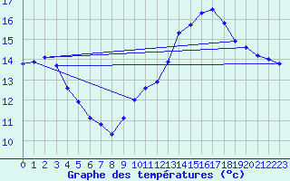 Courbe de tempratures pour Creil (60)