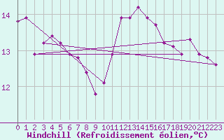 Courbe du refroidissement olien pour Gurande (44)