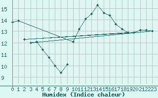 Courbe de l'humidex pour Beernem (Be)