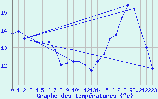 Courbe de tempratures pour Saint-Dizier (52)