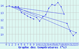 Courbe de tempratures pour Koksijde (Be)