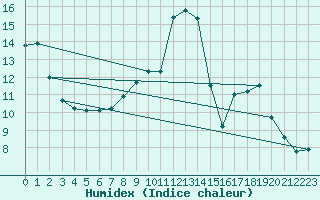 Courbe de l'humidex pour Melle (Be)