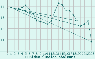 Courbe de l'humidex pour Angers-Marc (49)