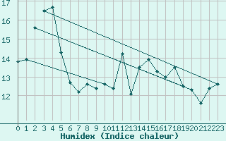 Courbe de l'humidex pour Milford Haven