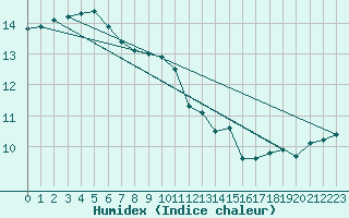 Courbe de l'humidex pour Malin Head