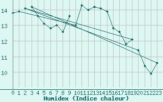 Courbe de l'humidex pour Santander (Esp)