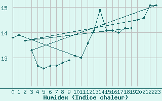 Courbe de l'humidex pour Pau (64)