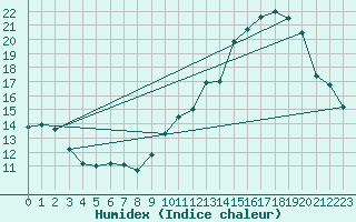 Courbe de l'humidex pour Montauban (82)