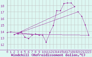 Courbe du refroidissement olien pour Lamballe (22)
