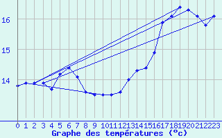 Courbe de tempratures pour Dole-Tavaux (39)