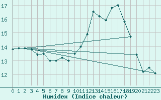 Courbe de l'humidex pour Roissy (95)