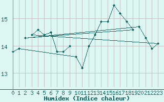 Courbe de l'humidex pour Kernascleden (56)